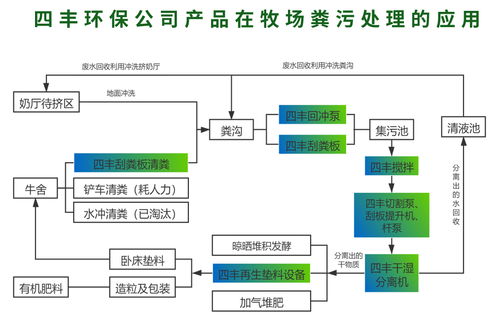 臥床再生墊料生產設備在奶牛場的智能化應用——基于現代計算機軟硬件及外圍設備制造技術